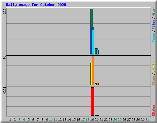 Daily usage for October 2026