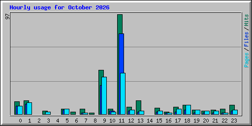 Hourly usage for October 2026