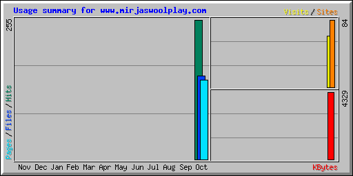 Usage summary for www.mirjaswoolplay.com
